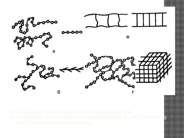 РИС. 1. РАЗЛИЧНЫЕ ТИПЫ СТРУКТУР ПОЛИМЕРОВ: А - ЛИНЕЙНАЯ; Б - ЛИНЕЙНО-РАЗВЕТВЛЕННАЯ;