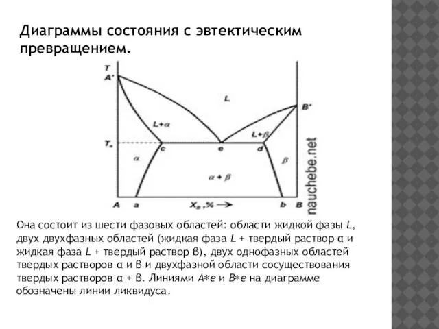 Диаграммы состояния с эвтектическим превращением. Она состоит из шести фазовых областей: области