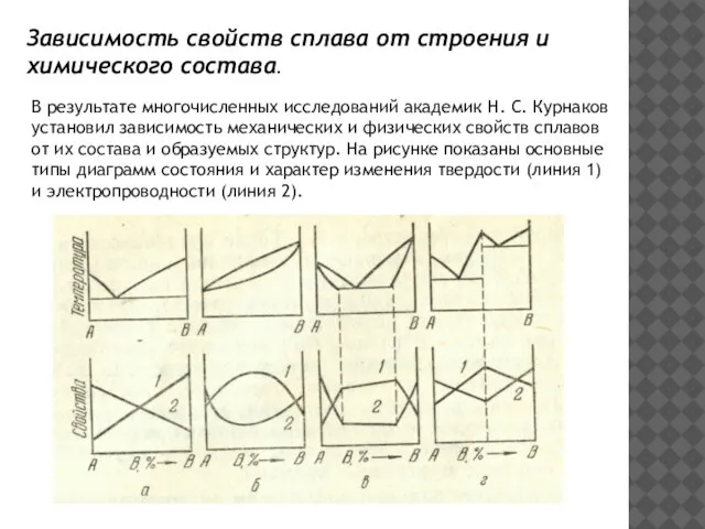 В результате многочисленных исследований академик Н. С. Курнаков установил зависимость механических и