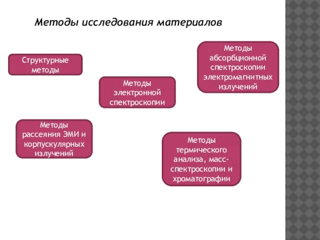 Методы исследования материалов Структурные методы Методы абсорбционной спектроскопии электромагнитных излучений Методы электронной