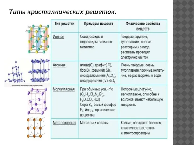 Типы кристаллических решеток.