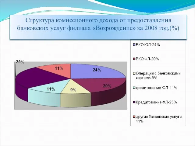 Структура комиссионного дохода от предоставления банковских услуг филиала «Возрождение» за 2008 год,(%)