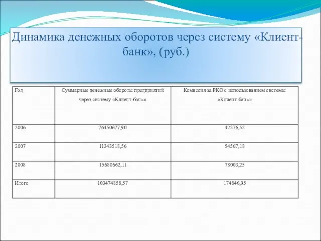 Динамика денежных оборотов через систему «Клиент-банк», (руб.)