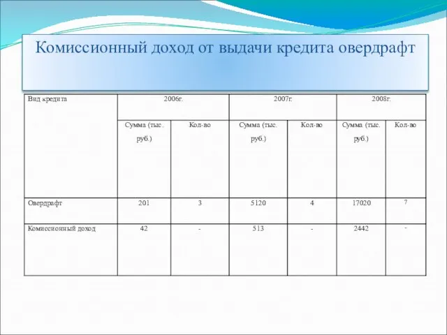 Комиссионный доход от выдачи кредита овердрафт