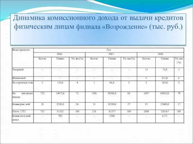 Динамика комиссионного дохода от выдачи кредитов физическим лицам филиала «Возрождение» (тыс. руб.)