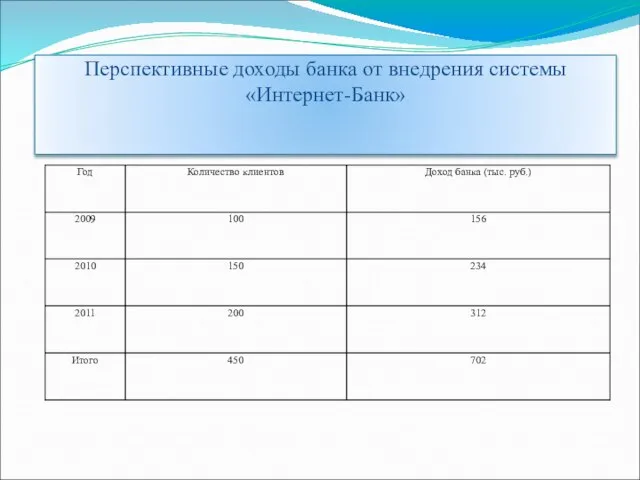 Перспективные доходы банка от внедрения системы «Интернет-Банк»