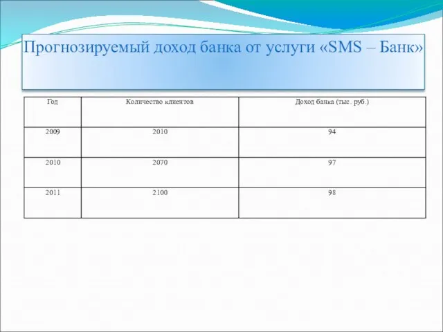 Прогнозируемый доход банка от услуги «SMS – Банк»