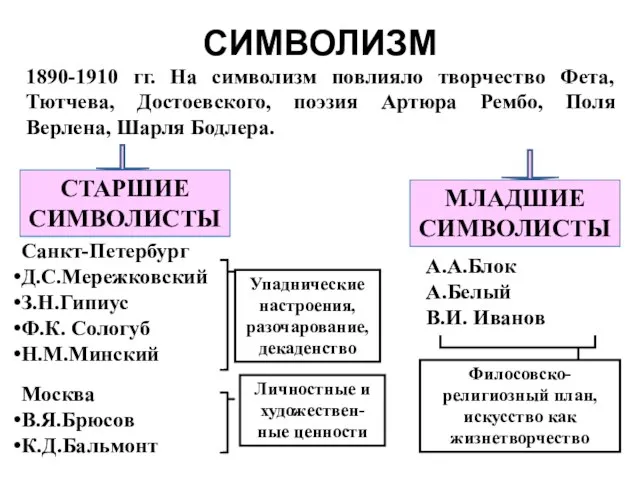 СИМВОЛИЗМ 1890-1910 гг. На символизм повлияло творчество Фета, Тютчева, Достоевского, поэзия Артюра