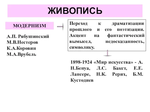 ЖИВОПИСЬ МОДЕРНИЗМ Переход к драматизации прошлого и его поэтизации. Акцент на фантастический