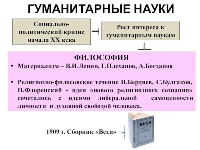 ГУМАНИТАРНЫЕ НАУКИ ФИЛОСОФИЯ Материализм – В.И.Ленин, Г.Плеханов, А.Богданов Религиозно-филосовское течение Н.Бердяев, С.Булгаков,