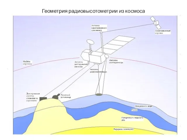 Геометрия радиовысотометрии из космоса