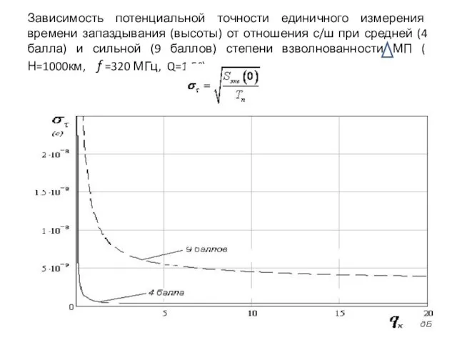 Зависимость потенциальной точности единичного измерения времени запаздывания (высоты) от отношения с/ш при