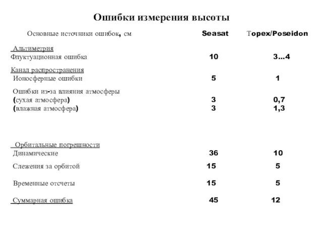 Ошибки измерения высоты