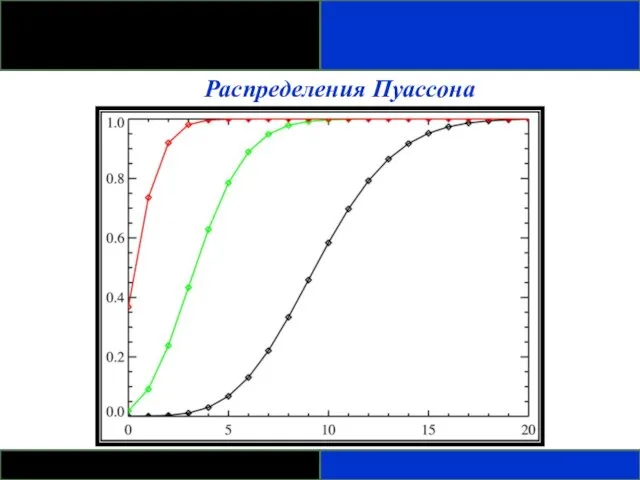 Распределения Пуассона