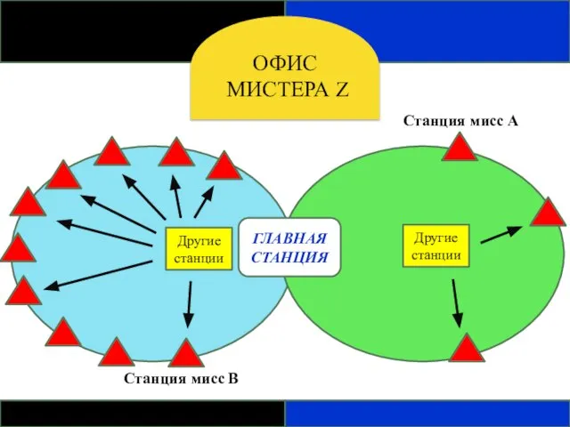 ГЛАВНАЯ СТАНЦИЯ ОФИС МИСТЕРА Z Станция мисс В Станция мисс А Другие станции Другие станции