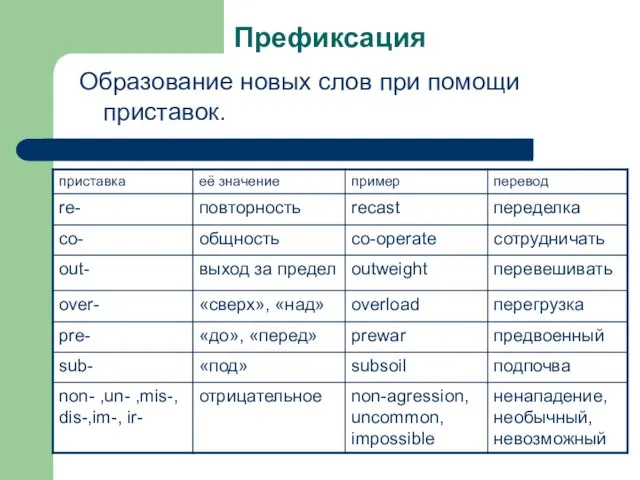 Префиксация Образование новых слов при помощи приставок.