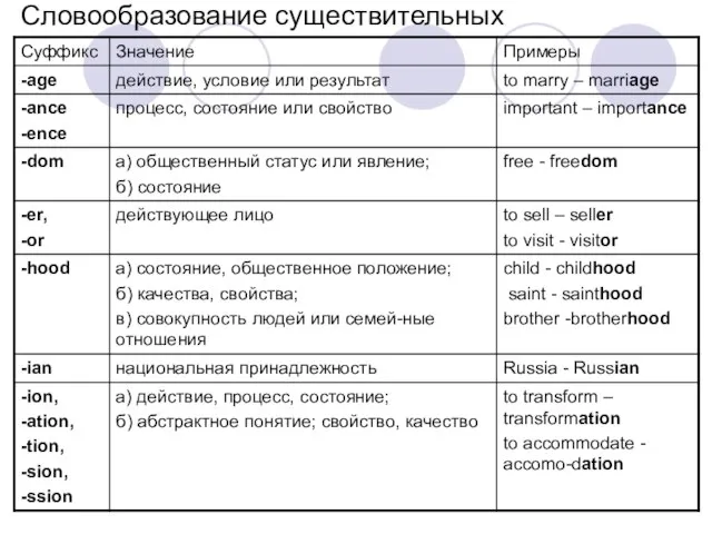 Словообразование существительных