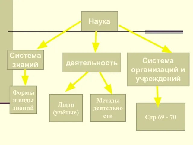 Наука Система знаний деятельность Система организаций и учреждений Формы и виды знаний