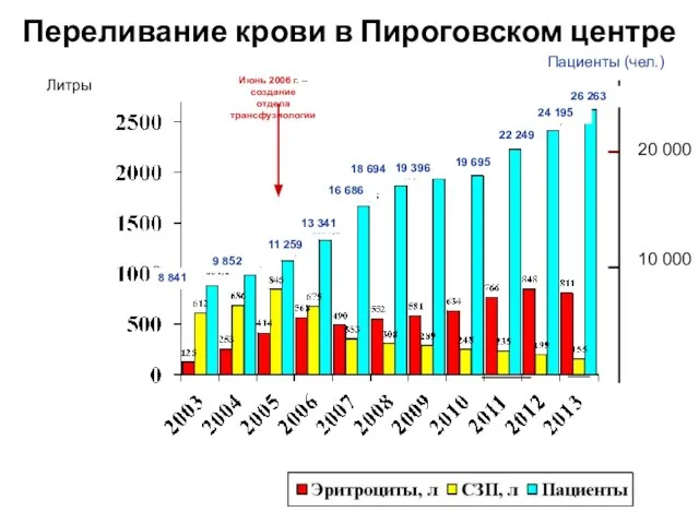 Переливание крови в Пироговском центре Пациенты (чел.) 20 000 10 000 22