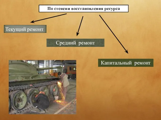 По степени восстановления ресурса Текущий ремонт Средний ремонт Капитальный ремонт