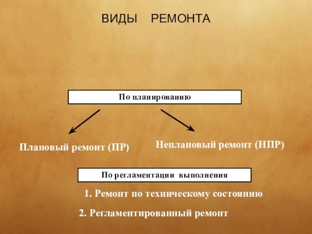 По планированию Плановый ремонт (ПР) Неплановый ремонт (НПР) По регламентации выполнения 1.