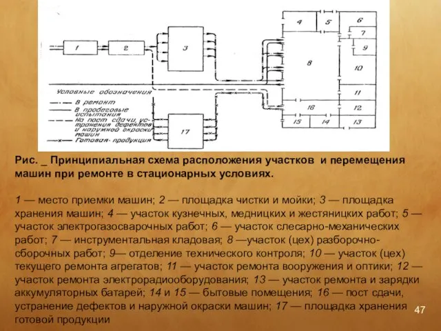 Рис. _ Принципиальная схема расположения участков и перемещения машин при ремонте в