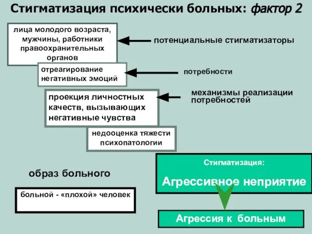 образ больного потребности лица молодого возраста, мужчины, работники правоохранительных органов механизмы реализации