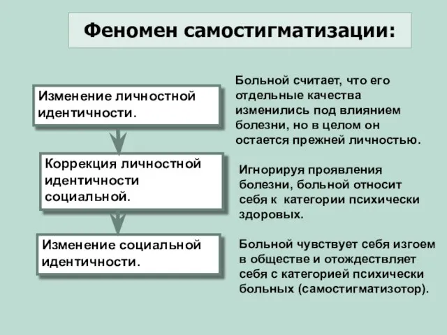 Феномен самостигматизации: Изменение личностной идентичности. Коррекция личностной идентичности социальной. Изменение социальной идентичности.