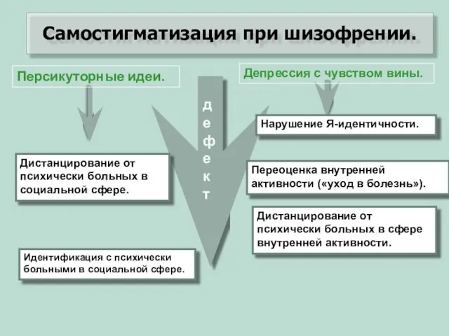 Самостигматизация при шизофрении. Персикуторные идеи. д е ф е к т Депрессия