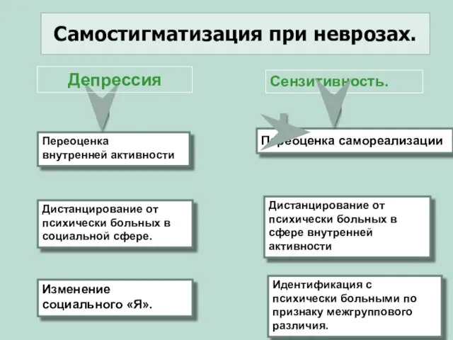 Дистанцирование от психически больных в социальной сфере. Переоценка внутренней активности Изменение социального