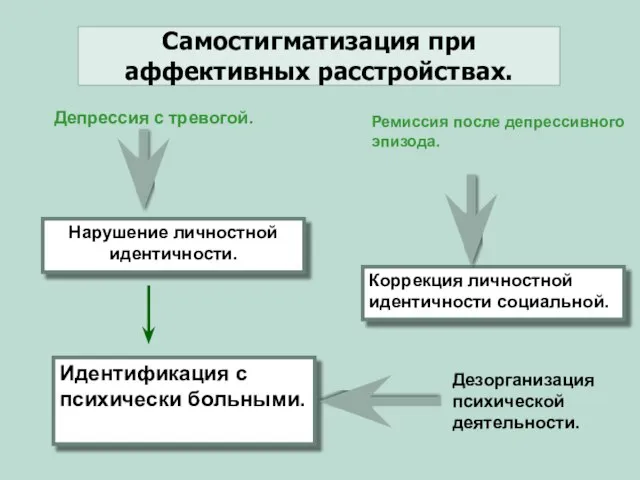 Самостигматизация при аффективных расстройствах. Коррекция личностной идентичности социальной. Идентификация с психически больными.