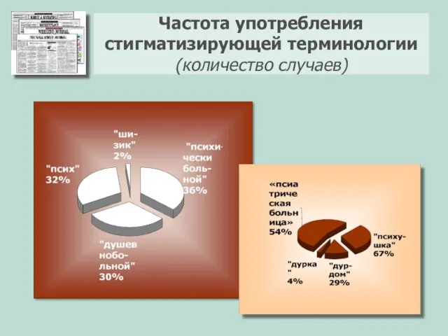 Частота употребления стигматизирующей терминологии (количество случаев)