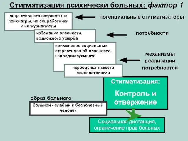 образ больного потенциальные стигматизаторы лица старшего возраста (не психиатры, не соцработники и