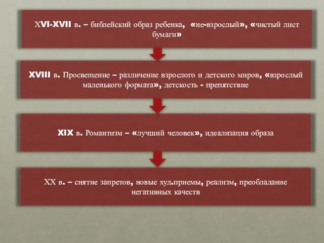 ХVI-XVII в. – библейский образ ребенка, «не-взрослый», «чистый лист бумаги» XVIII в.