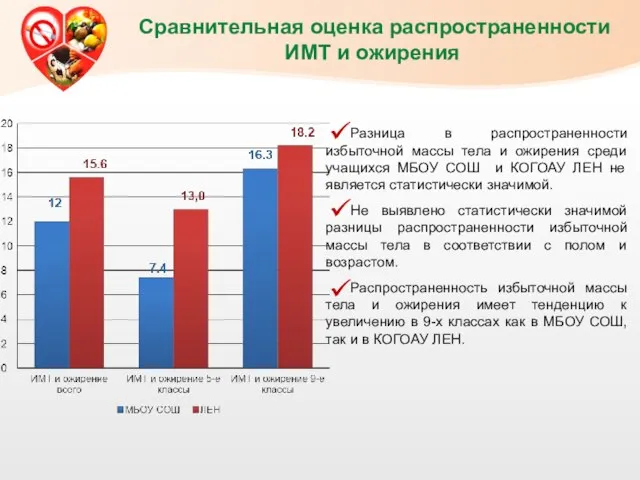 Сравнительная оценка распространенности ИМТ и ожирения Разница в распространенности избыточной массы тела