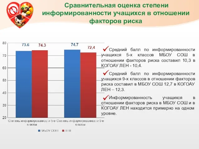 Сравнительная оценка степени информированности учащихся в отношении факторов риска Средний балл по