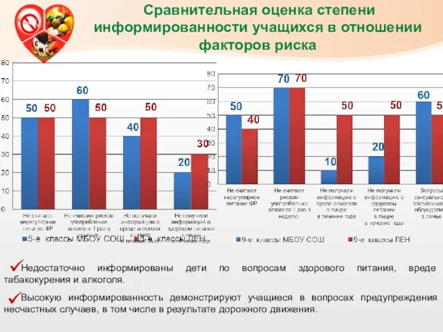 Сравнительная оценка степени информированности учащихся в отношении факторов риска Недостаточно информированы дети