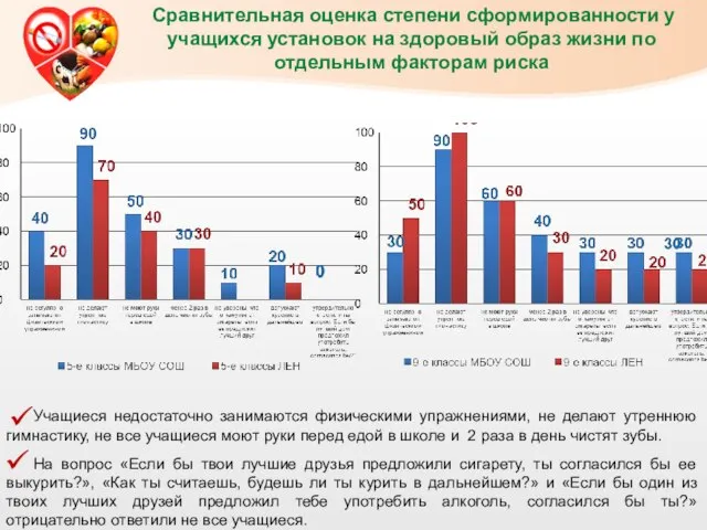 Сравнительная оценка степени сформированности у учащихся установок на здоровый образ жизни по