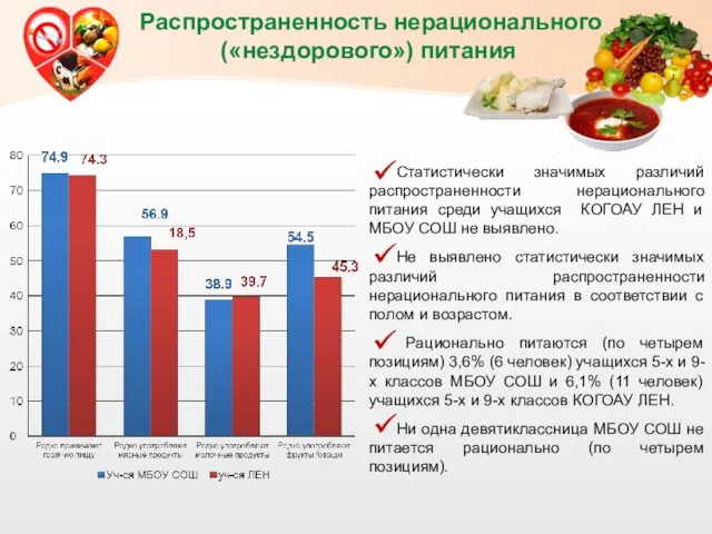 Распространенность нерационального («нездорового») питания Статистически значимых различий распространенности нерационального питания среди учащихся