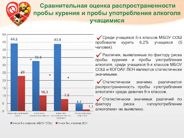 Сравнительная оценка распространенности пробы курения и пробы употребления алкоголя учащимися Среди учащихся