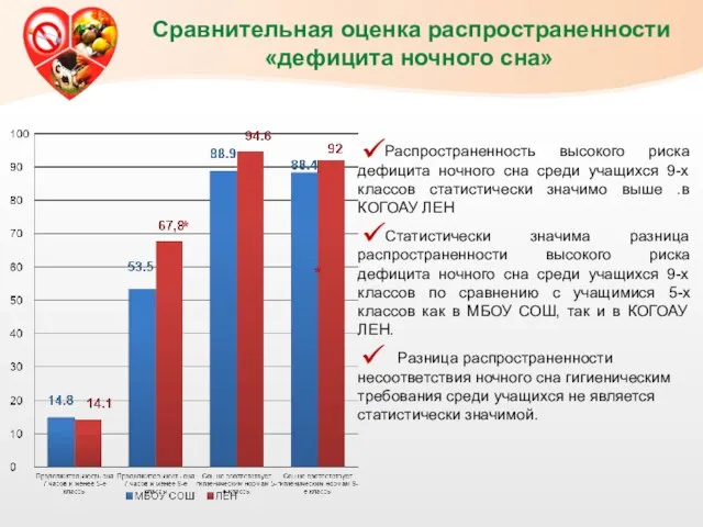 Сравнительная оценка распространенности «дефицита ночного сна» Распространенность высокого риска дефицита ночного сна