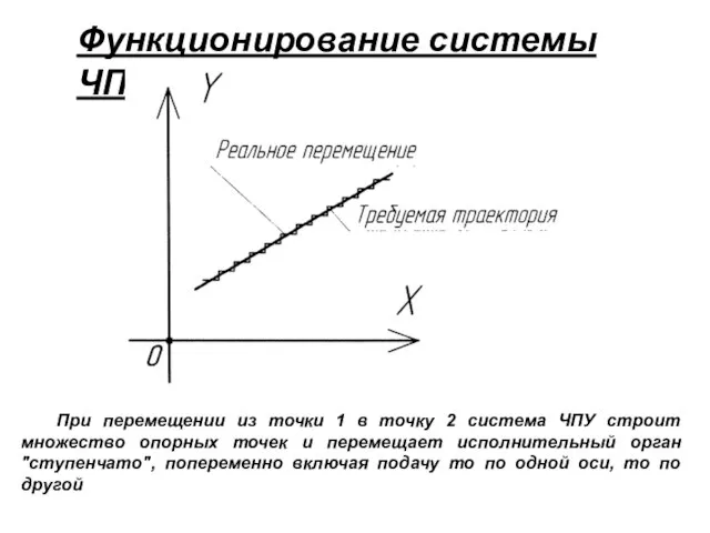 Функционирование системы ЧПУ При перемещении из точки 1 в точку 2 система