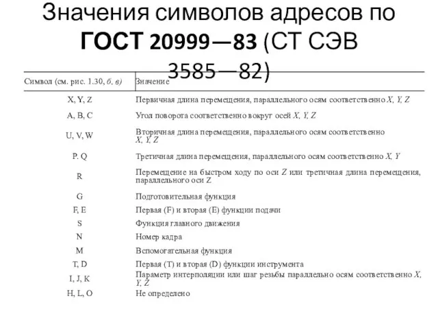 Значения символов адресов по ГОСТ 20999—83 (СТ СЭВ 3585—82)