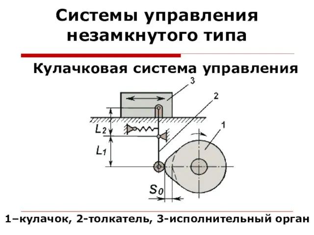 Системы управления незамкнутого типа Кулачковая система управления 1–кулачок, 2-толкатель, 3-исполнительный орган