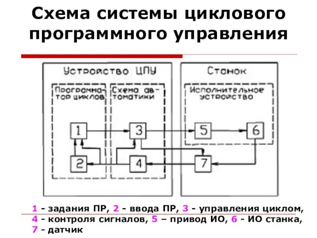 Схема системы циклового программного управления 1 - задания ПР, 2 - ввода