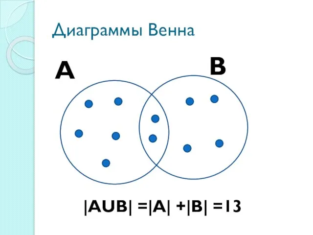 Диаграммы Венна А В |АUВ| =|А| +|В| =13