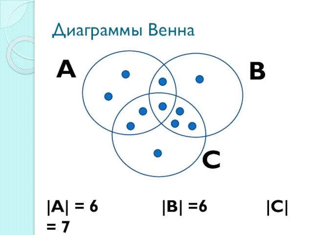 Диаграммы Венна |А| = 6 |В| =6 |С| = 7 А С