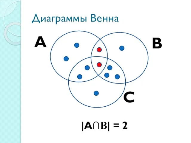 Диаграммы Венна |А∩В| = 2 А С