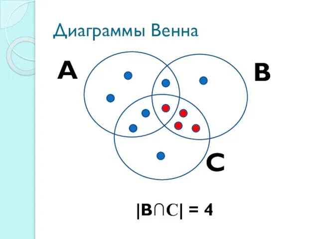 Диаграммы Венна |В∩С| = 4 А С