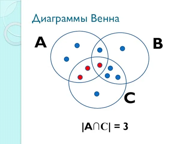 Диаграммы Венна |А∩С| = 3 А С